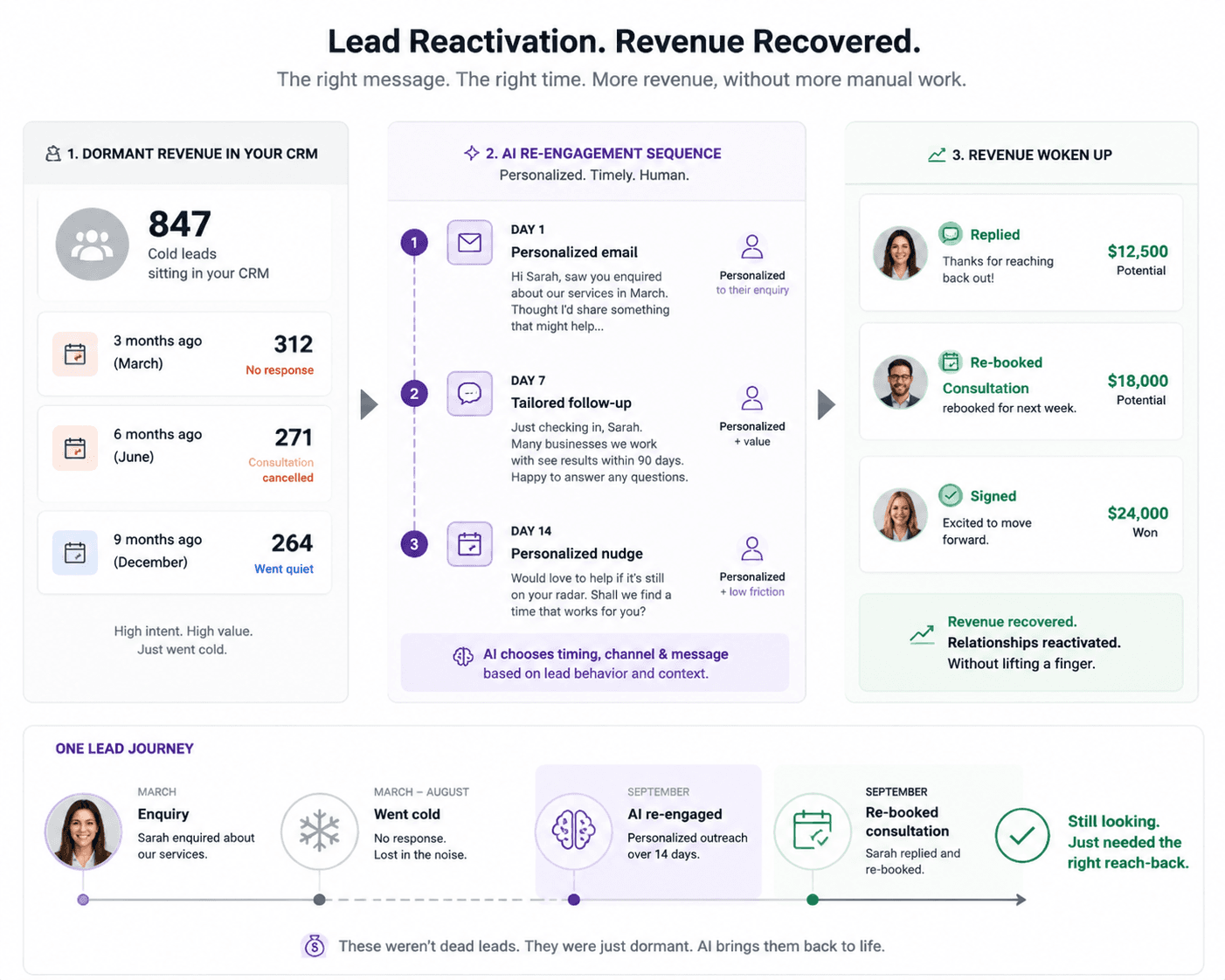 Lead Reactivation Campaigns — CRM re-engagement sequence visualization