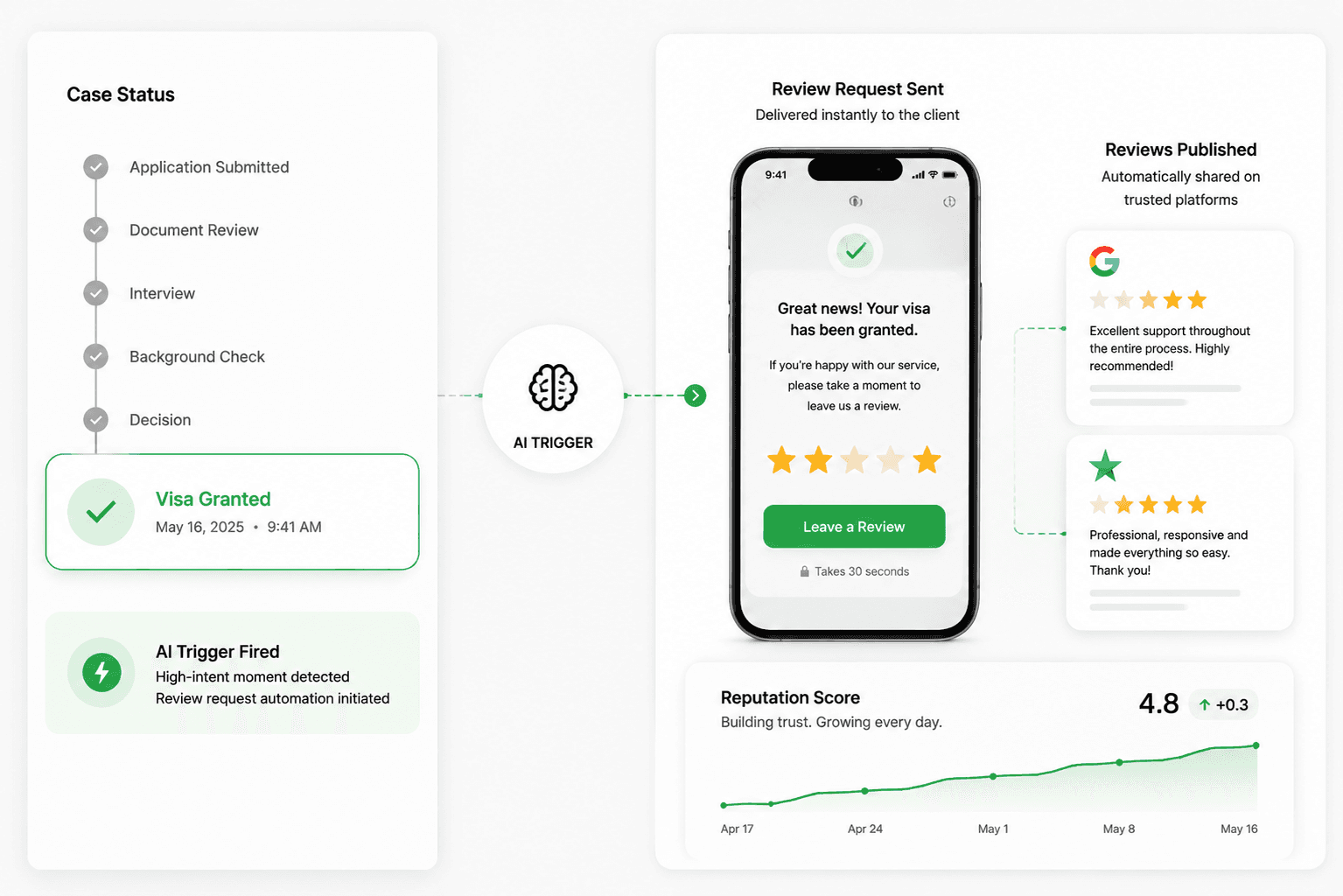 Review Generation System — five-star review request flow visualization