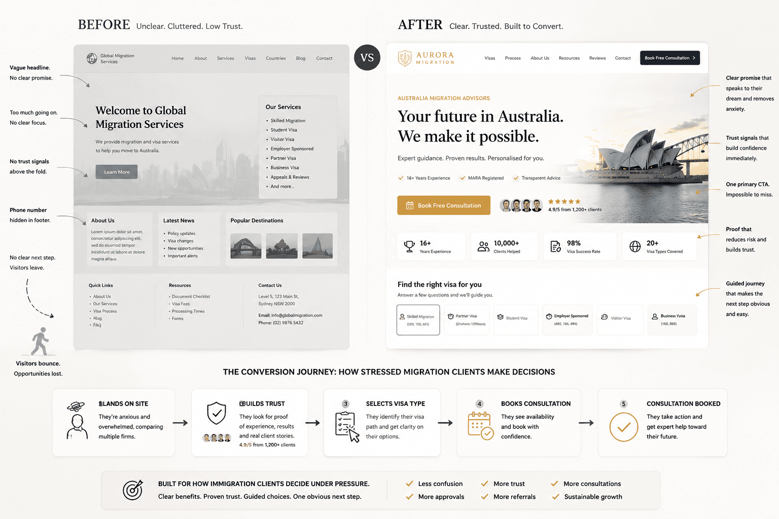 Website Rebuild and Conversion Optimisation — high-converting website layout visualization