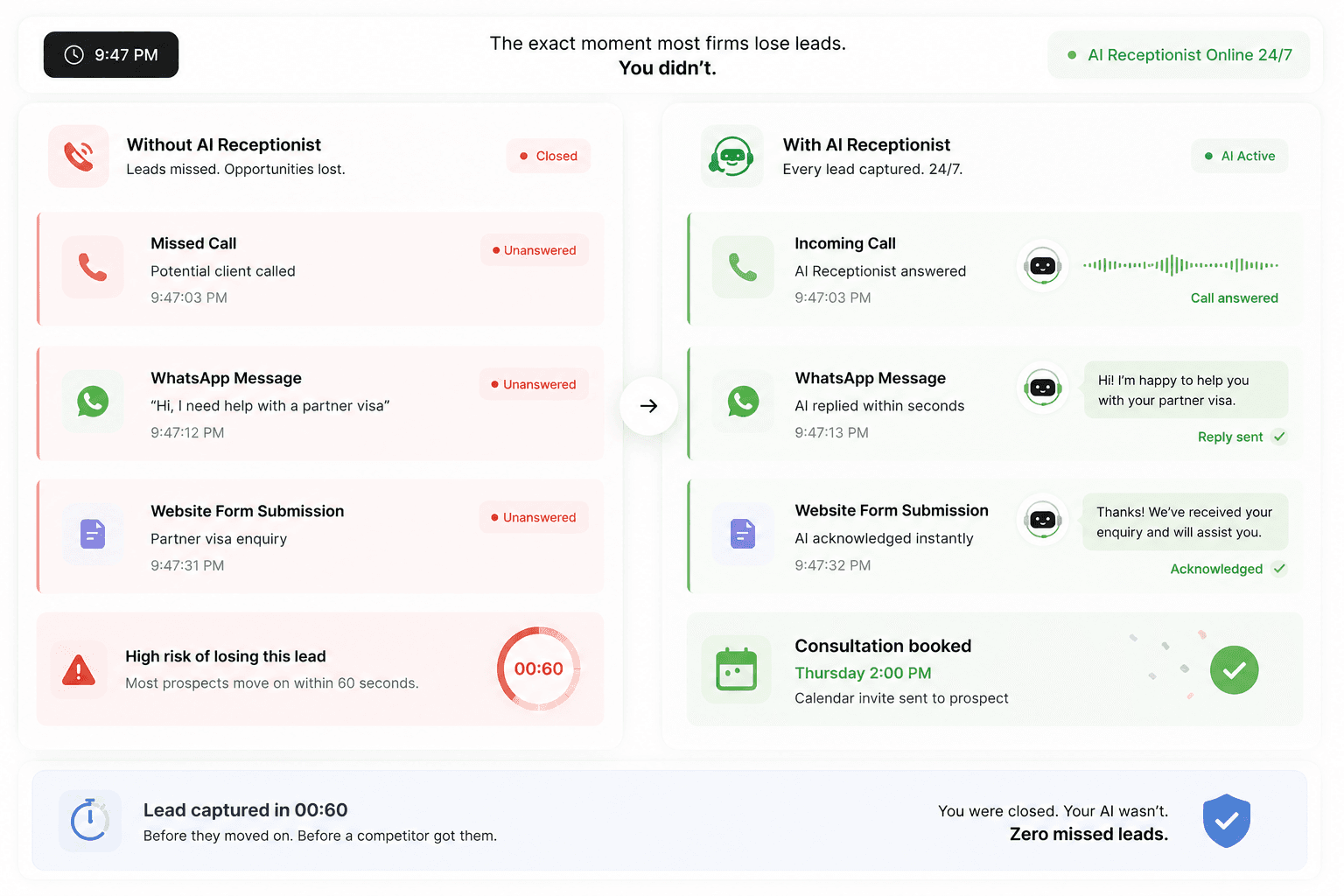 Zero Missed Lead System — AI receptionist dashboard visualization